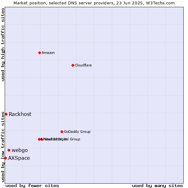 Market position of webgo vs. Rackhost vs. AXSpace