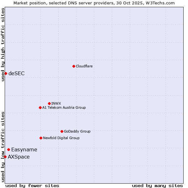 Market position of Easyname vs. deSEC vs. AXSpace