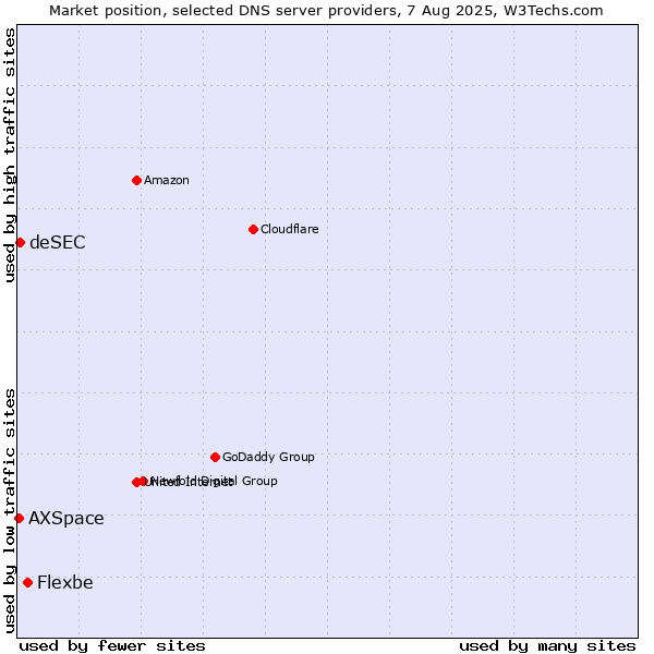 Market position of Flexbe vs. deSEC vs. AXSpace