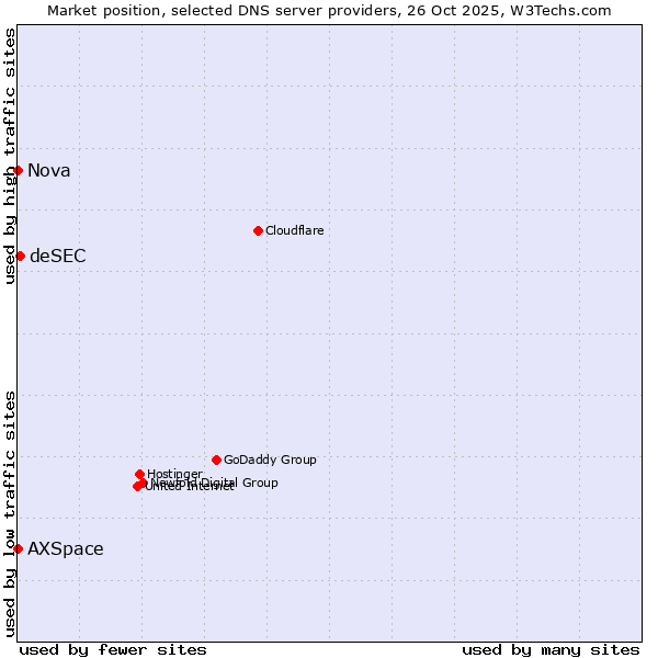 Market position of deSEC vs. AXSpace vs. Nova