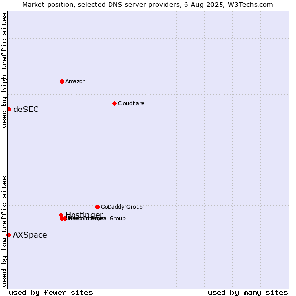 Market position of Hostinger vs. deSEC vs. AXSpace