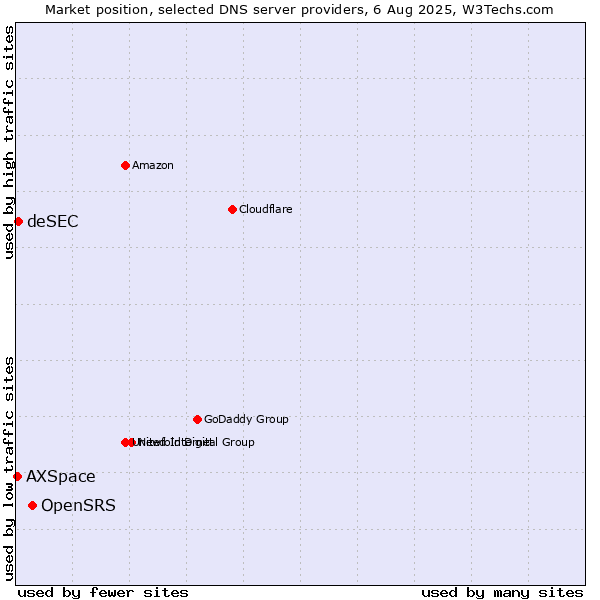 Market position of OpenSRS vs. deSEC vs. AXSpace