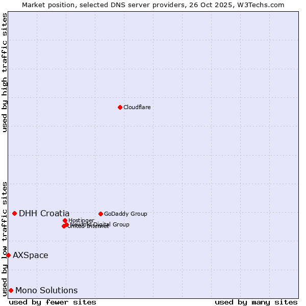 Market position of DHH Croatia vs. Mono Solutions vs. AXSpace