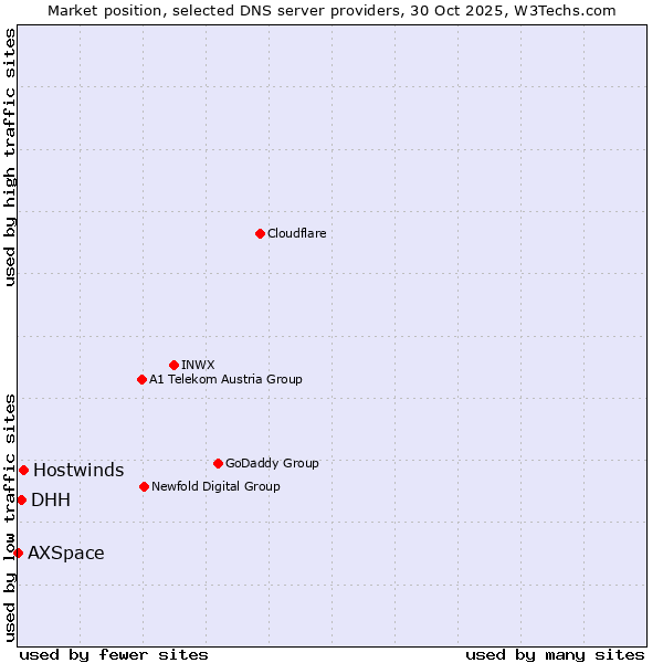 Market position of Hostwinds vs. DHH vs. AXSpace