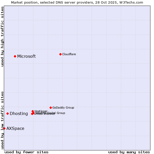 Market position of Microsoft vs. Dhosting vs. AXSpace