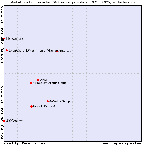 Market position of DigiCert DNS Trust Manager vs. AXSpace vs. Flexential