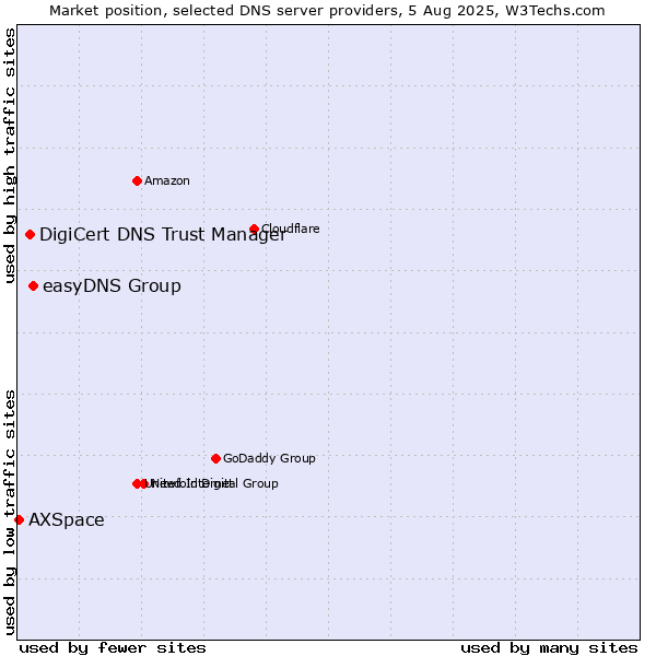 Market position of easyDNS Group vs. DigiCert DNS Trust Manager vs. AXSpace