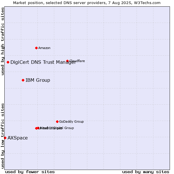 Market position of IBM Group vs. DigiCert DNS Trust Manager vs. AXSpace