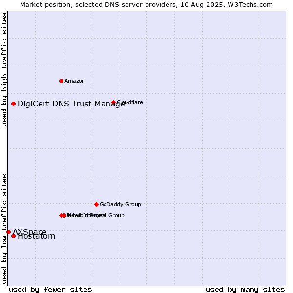 Market position of DigiCert DNS Trust Manager vs. Hostatom vs. AXSpace