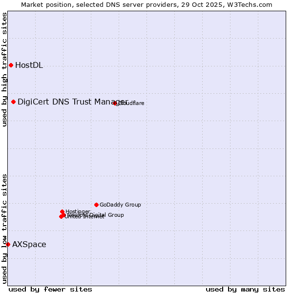 Market position of DigiCert DNS Trust Manager vs. HostDL vs. AXSpace