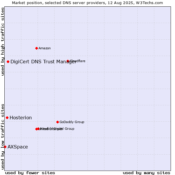 Market position of DigiCert DNS Trust Manager vs. Hosterion vs. AXSpace