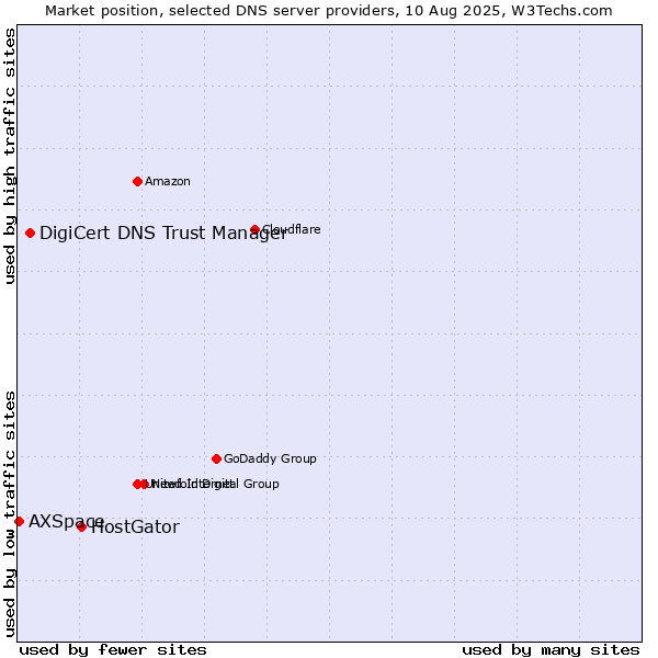 Market position of HostGator vs. DigiCert DNS Trust Manager vs. AXSpace