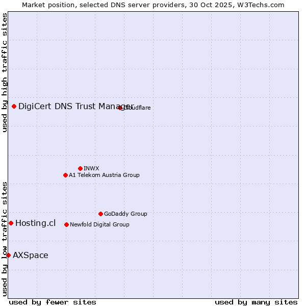 Market position of DigiCert DNS Trust Manager vs. Hosting.cl vs. AXSpace