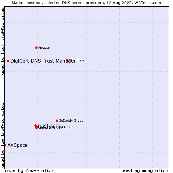 Market position of Hostinger vs. DigiCert DNS Trust Manager vs. AXSpace