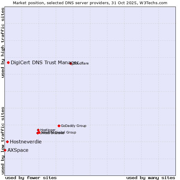 Market position of DigiCert DNS Trust Manager vs. Hostneverdie vs. AXSpace