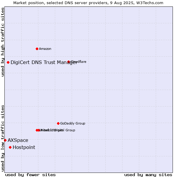 Market position of Hostpoint vs. DigiCert DNS Trust Manager vs. AXSpace