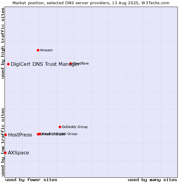 Market position of DigiCert DNS Trust Manager vs. HostPress vs. AXSpace