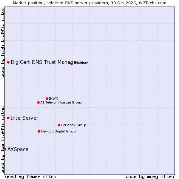 Market position of InterServer vs. DigiCert DNS Trust Manager vs. AXSpace