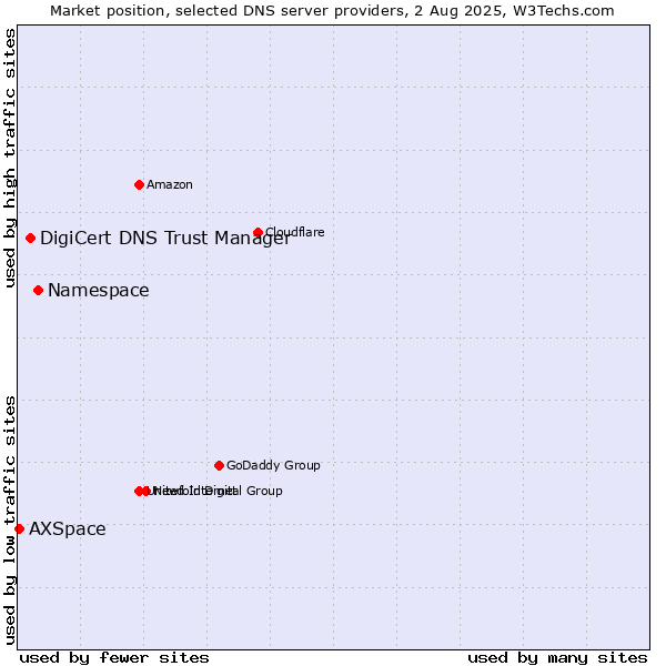 Market position of Namespace vs. DigiCert DNS Trust Manager vs. AXSpace