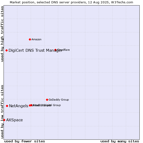 Market position of NetAngels vs. DigiCert DNS Trust Manager vs. AXSpace