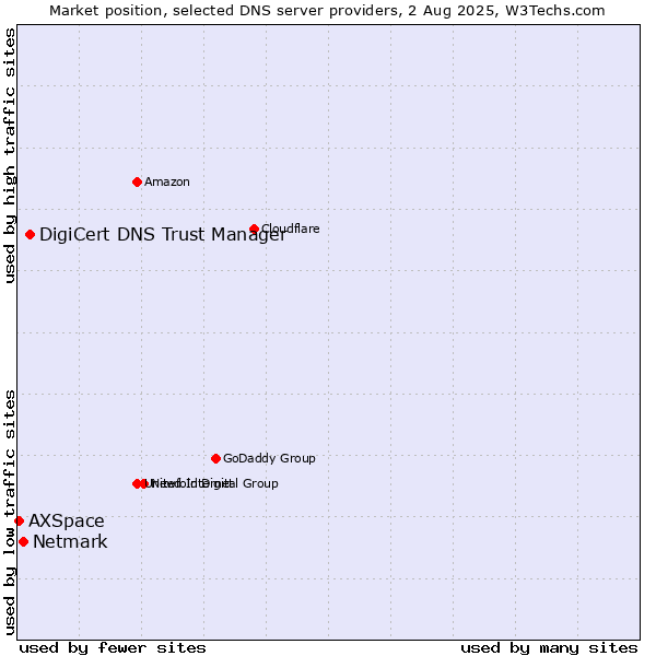 Market position of DigiCert DNS Trust Manager vs. Netmark vs. AXSpace