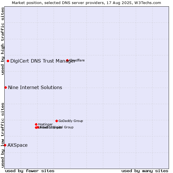 Market position of DigiCert DNS Trust Manager vs. Nine Internet Solutions vs. AXSpace