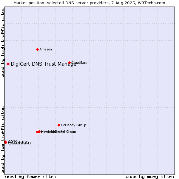 Market position of DigiCert DNS Trust Manager vs. Octenium vs. AXSpace