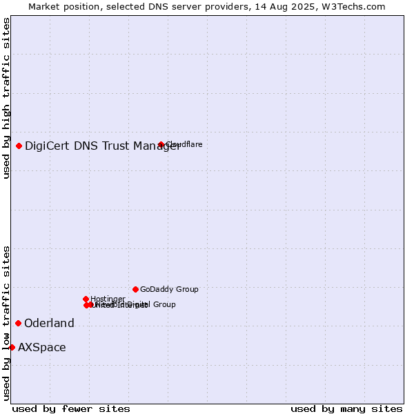 Market position of DigiCert DNS Trust Manager vs. Oderland vs. AXSpace