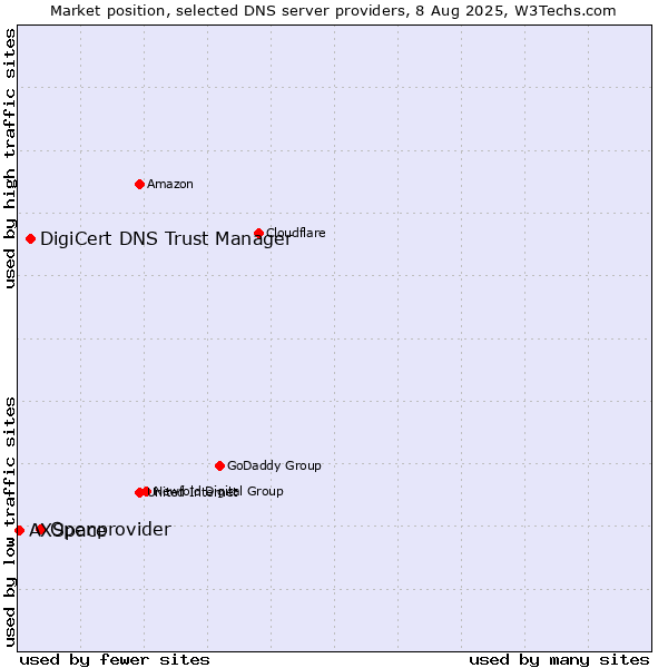 Market position of Openprovider vs. DigiCert DNS Trust Manager vs. AXSpace