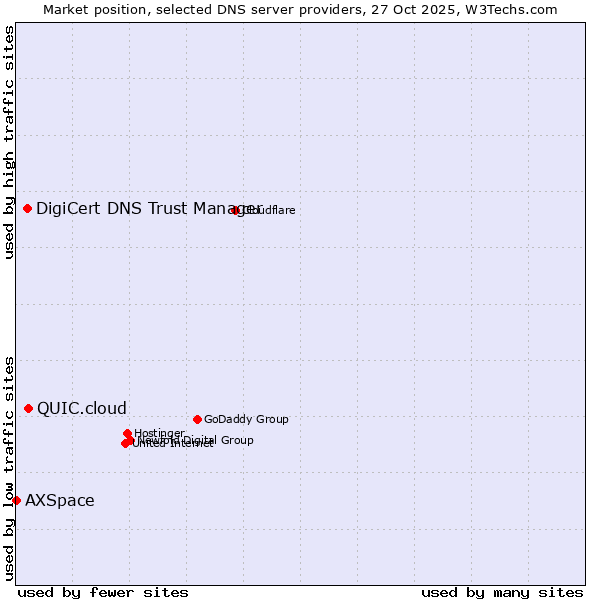 Market position of QUIC.cloud vs. DigiCert DNS Trust Manager vs. AXSpace