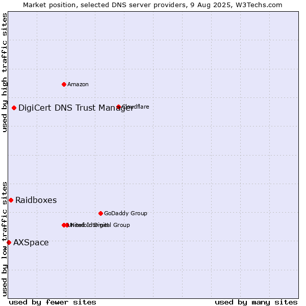 Market position of DigiCert DNS Trust Manager vs. Raidboxes vs. AXSpace