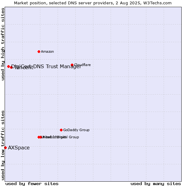 Market position of Tencent vs. DigiCert DNS Trust Manager vs. AXSpace