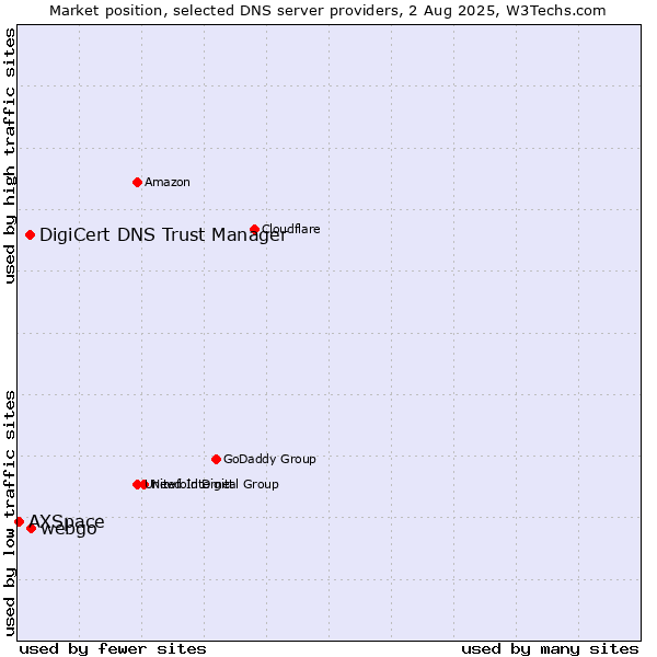 Market position of webgo vs. DigiCert DNS Trust Manager vs. AXSpace