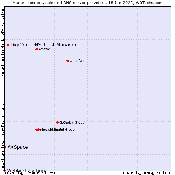 Market position of DigiCert DNS Trust Manager vs. AXSpace vs. Webhost Python