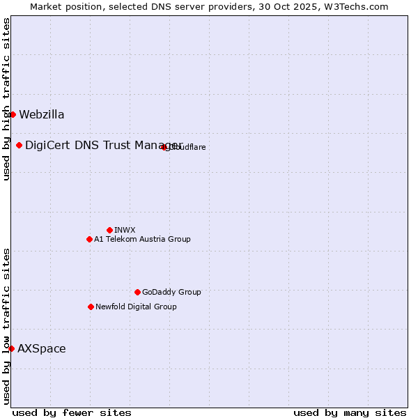 Market position of DigiCert DNS Trust Manager vs. Webzilla vs. AXSpace