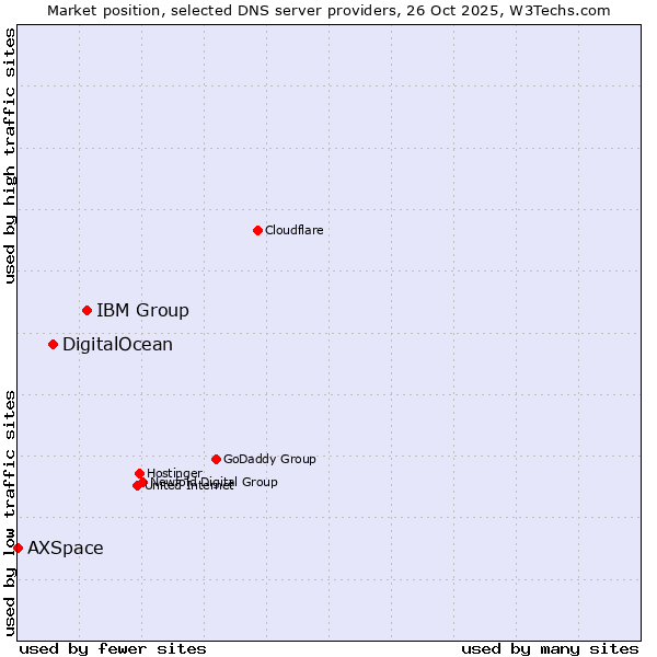 Market position of IBM Group vs. DigitalOcean vs. AXSpace