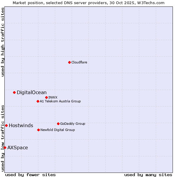 Market position of DigitalOcean vs. Hostwinds vs. AXSpace