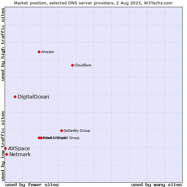 Market position of DigitalOcean vs. Netmark vs. AXSpace