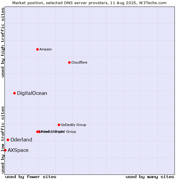 Market position of DigitalOcean vs. Oderland vs. AXSpace