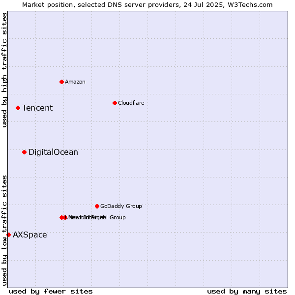 Market position of DigitalOcean vs. Tencent vs. AXSpace