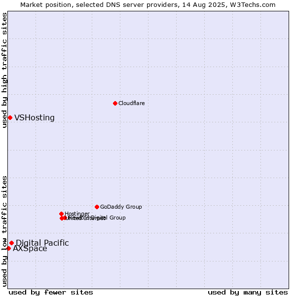 Market position of Digital Pacific vs. VSHosting vs. AXSpace