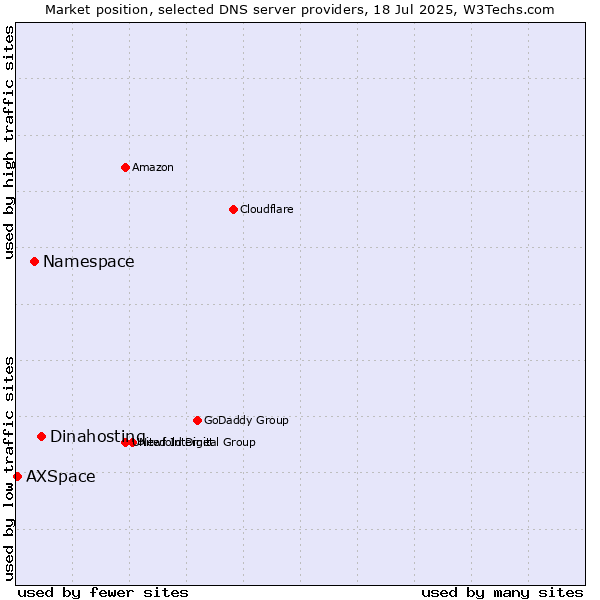 Market position of Dinahosting vs. Namespace vs. AXSpace