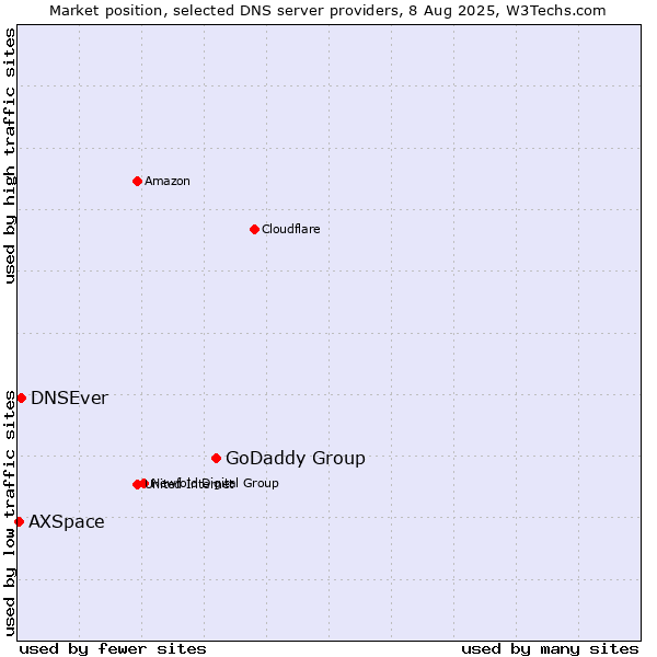 Market position of GoDaddy Group vs. DNSEver vs. AXSpace