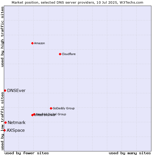 Market position of Netmark vs. DNSEver vs. AXSpace