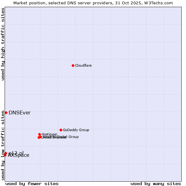 Market position of DNSEver vs. o12.pl vs. AXSpace