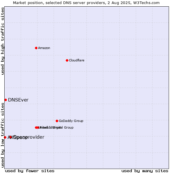 Market position of Openprovider vs. DNSEver vs. AXSpace