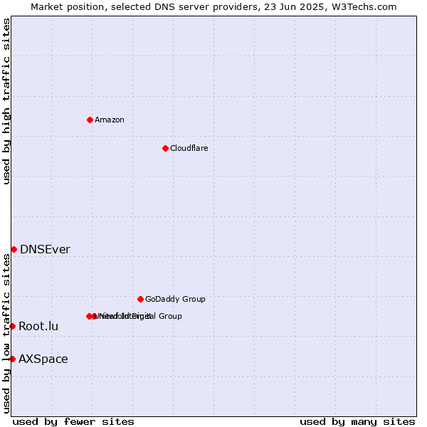 Market position of DNSEver vs. Root.lu vs. AXSpace