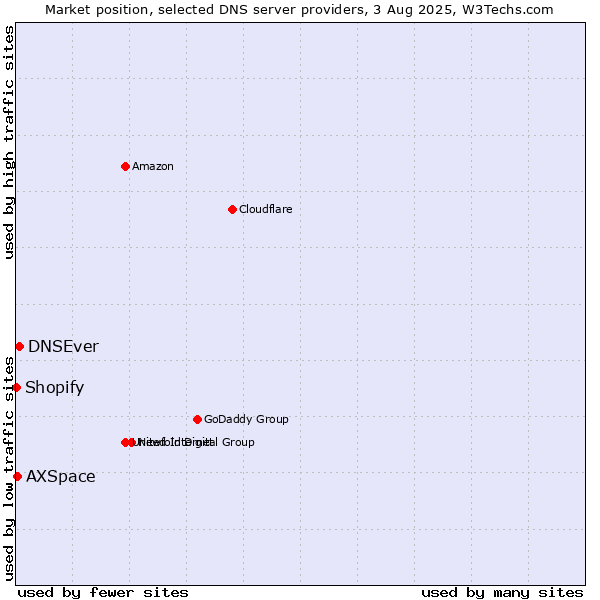 Market position of DNSEver vs. AXSpace vs. Shopify