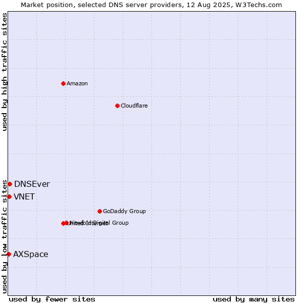 Market position of DNSEver vs. VNET vs. AXSpace