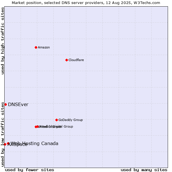 Market position of Web Hosting Canada vs. DNSEver vs. AXSpace